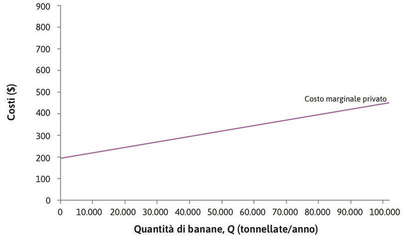 Il costo marginale privato
: La curva viola rappresenta il costo marginale sostenuto dai produttori di banane, ossia il loro costo marginale privato. Essa è crescente perché il costo di una tonnellata addizionale di banane è tanto più elevato quanto più intensivi sono lo sfruttamento dei terreni coltivabili e l’utilizzo del pesticida.
