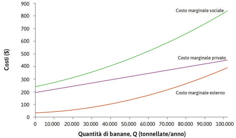 Il costo marginale sociale
: Sommando costo marginale privato e costo marginale esterno si ottiene il costo marginale totale relativo alla produzione di banane, detto costo marginale sociale, che nel grafico corrisponde alla curva verde.
