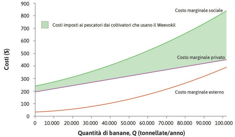 Costo marginale della produzione di banane utilizzando il pesticida.

