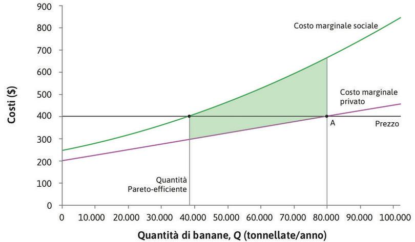 Lo status quo
: La situazione precedente la negoziazione è rappresentata dal punto A. La quantità Pareto-efficiente di banane è pari a 38.000 tonnellate. L’area colorata rappresenta il guadagno (dovuto a una riduzione dei costi) ottenuto dai pescatori nel caso in cui la produzione di banane venga ridotta da 80.000 a 38.000 tonnellate.
