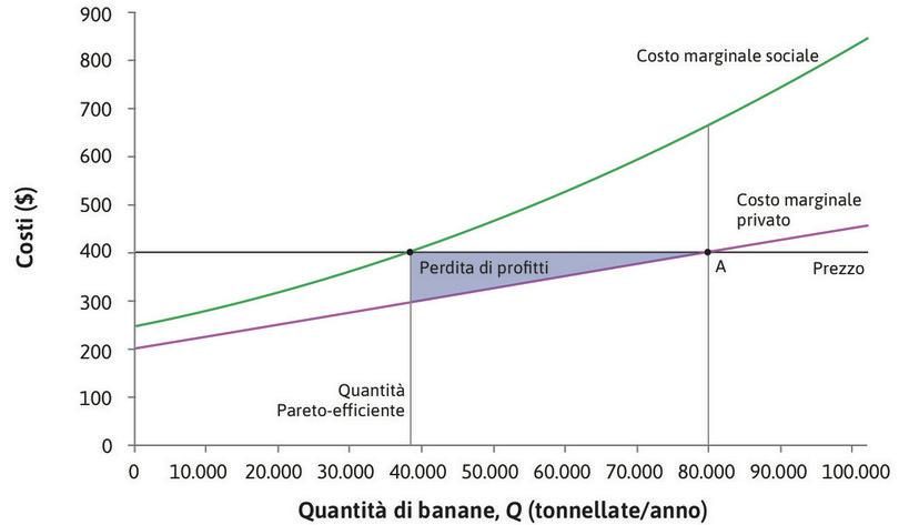 La diminuzione dei profitti
: Ridurre la produzione da 80.000 a 38.000 tonnellate fa sì che la produzione dei proprietari delle piantagioni si riduca. La diminuzione dei profitti corrisponde all’area in azzurro.
