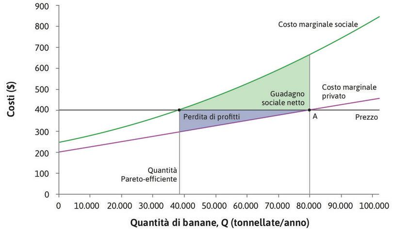I benefici della negoziazione.
