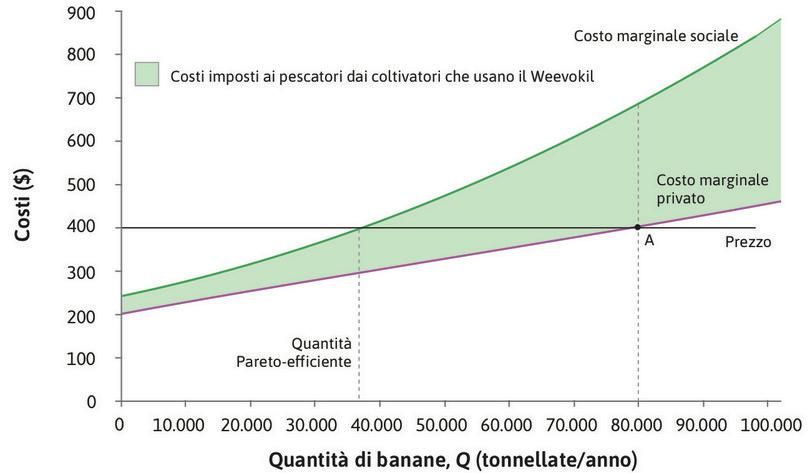Il costo marginale esterno
: In corrispondenza della quantità Pareto-efficiente, pari a 38.000 tonnellate, il costo marginale privato è 295 $. Il costo marginale sociale ammonta invece a 400 $. Il costo marginale esterno è quindi pari alla differenze, 105 $.
