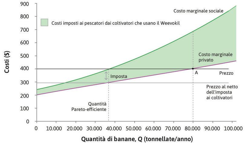 Imposta
: Se si introduce un’imposta su ciascuna tonnellata di banane prodotta, pari al costo marginale esterno (105 $), il prezzo al netto dell’imposta incassato dai proprietari delle piantagioni diviene 295 $.
