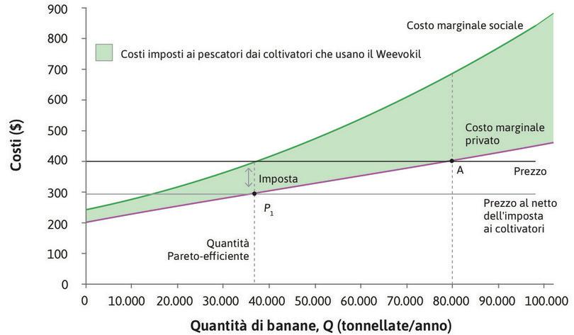 L’utilizzo di un’imposta per raggiungere l’efficienza paretiana.
