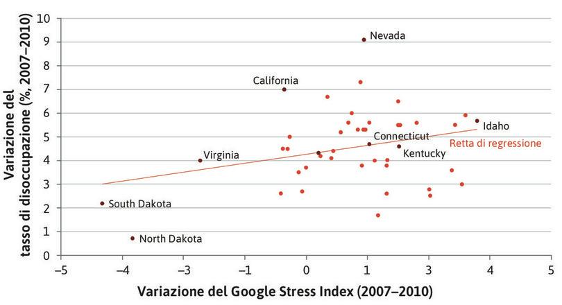 Variazioni della disoccupazione e del benessere negli Stati Uniti durante la crisi finanziaria (2007–2010).
