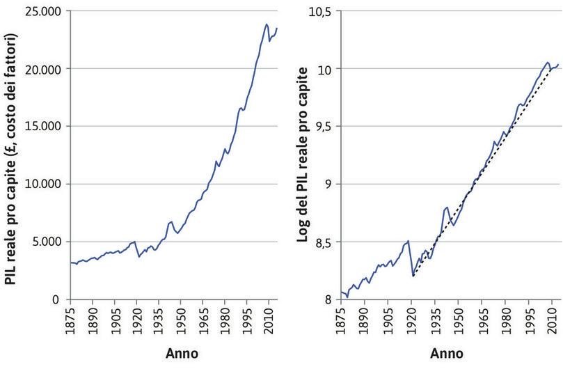 Tasso di crescita annuo dal 1921
: Nel grafico di destra, la pendenza della curva (retta nera tratteggiata) rappresenta il tasso medio di crescita annuo dal 1921 al 2014, che è del 2.0%. La crescita, quindi, è stata stabile.
