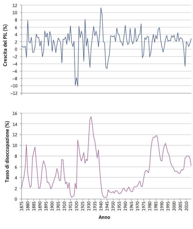 Crescita del PIL e disoccupazione in Regno Unito
: I grafici mostrano la crescita del PIL e il tasso di disoccupazione per il Regno Unito nel periodo 1875–2014.
