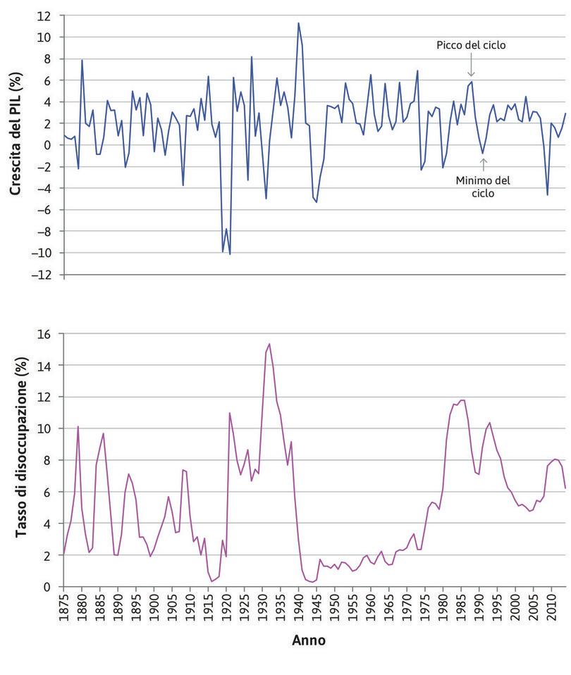 Picchi e depressioni
: Le frecce indicano i picchi e i punti più bassi del ciclo economico durante gli ultimi anni Ottanta e i primi anni Novanta.
