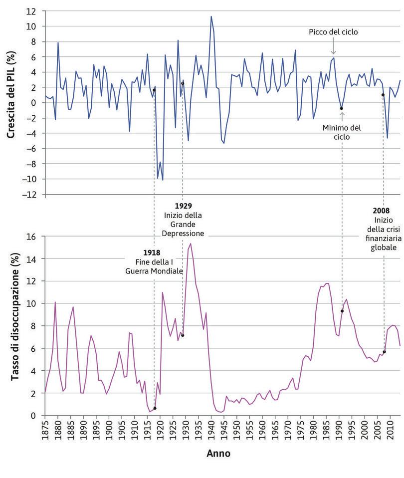 Crescita del PIL e tasso di disoccupazione nel Regno Unito (1875–2014).

