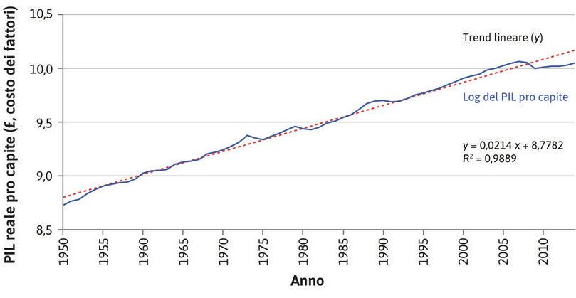 Dati trasformati in logaritmi naturali su una scala lineare con una funzione lineare.
