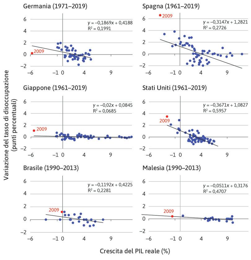 La legge di Okun per alcune economie.
