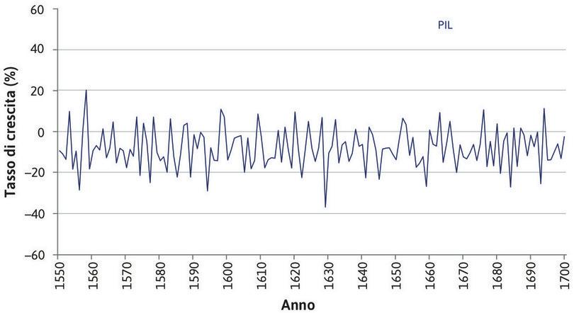 Crescita del PIL tra il 1550 e il 1700
: La figura mostra il tasso di crescita del PIL reale e i suoi tre principali settori nel periodo indicato.
