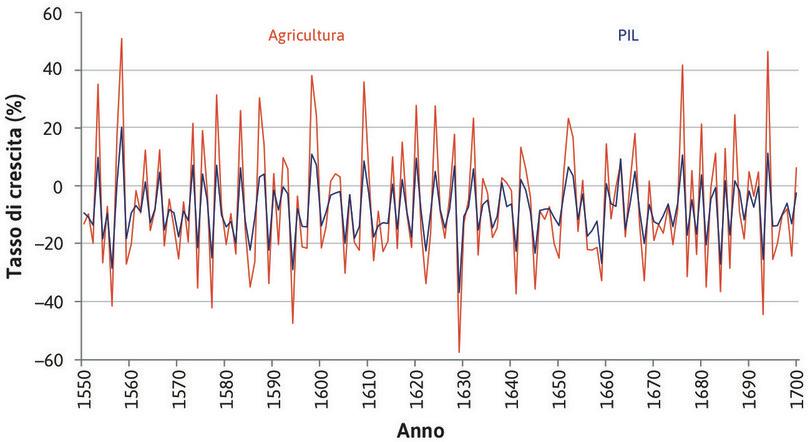 Il tasso di crescita dell’agricoltura
: Il settore agricolo è molto più volatile degli altri settori.
