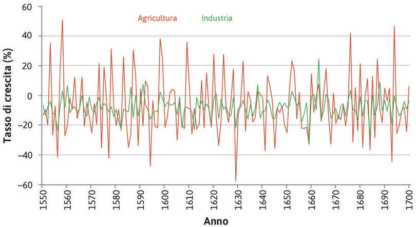Il tasso di crescita del settore industriale
: In questo periodo la differenza nell’output del settore agricolo da un anno al successivo è in media tre volte più grande di quella del settore industriale …
