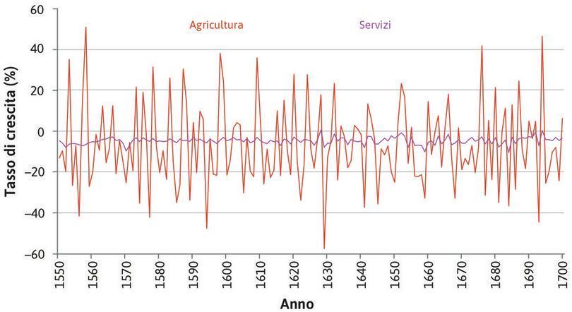 Il tasso di crescita del settore dei servizi
: … e oltre 10 volte più grande di quella del settore dei servizi.
