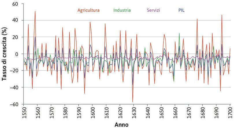 Il contributo dell’agricoltura al ciclo economico in Gran Bretagna (1550–1700).
