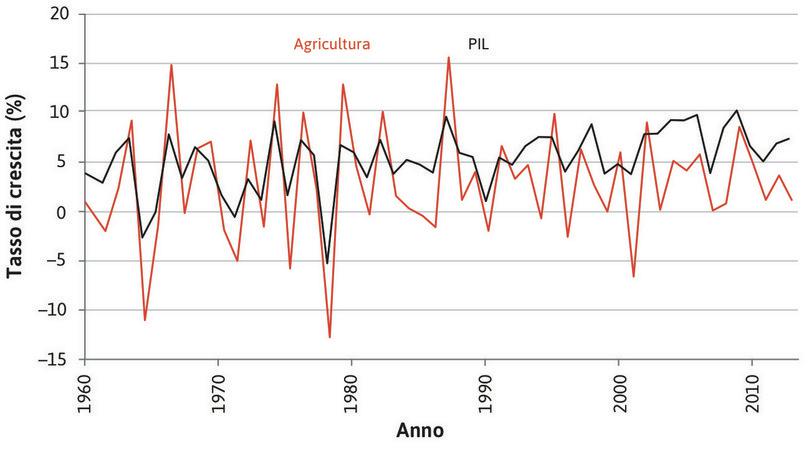 Il contributo dell’agricoltura al ciclo economico in India (1961–2014).
