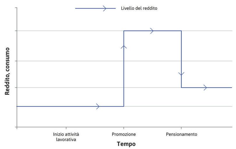 Reddito nel corso del tempo
: La linea blu mostra il livello del reddito nel tempo: si parte da un livello basso, il reddito aumenta quando l’individuo viene promosso e si riduce al momento del pensionamento.

