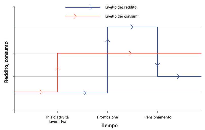 Spesa per consumi
: I consumi sono rappresentati dalla linea rossa. Una volta che l’individuo ottiene un lavoro, il loro livello aumenta e resta costante.
