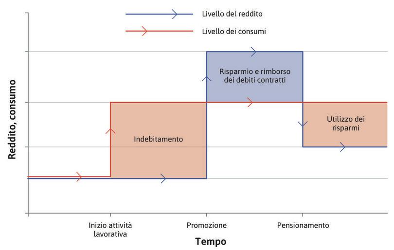 La stabilizzazione dei consumi nel corso della vita.

