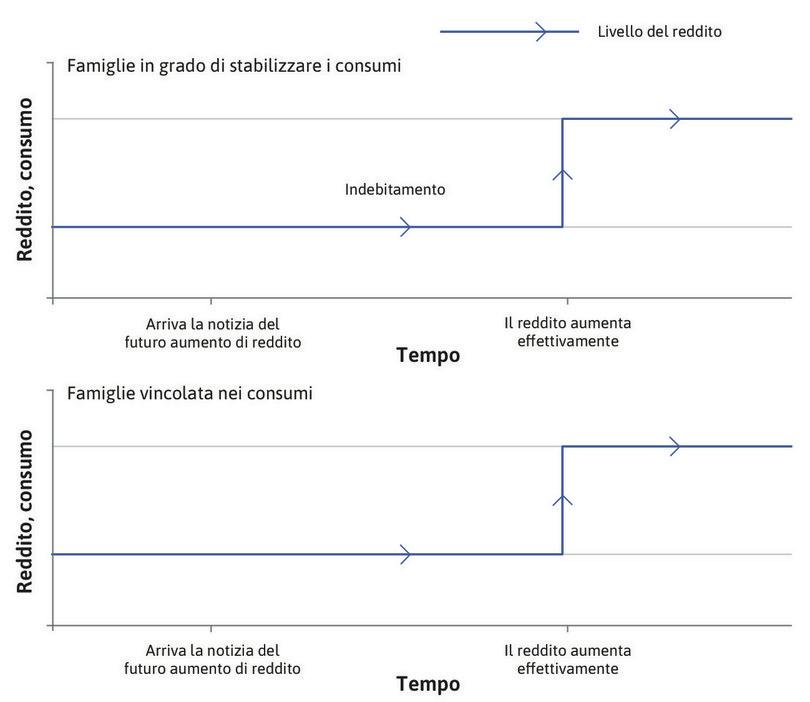 Il livello del reddito nel tempo
: Le linee blu mostrano che il profilo del reddito nel corso del tempo è lo stesso per entrambe le famiglie.
