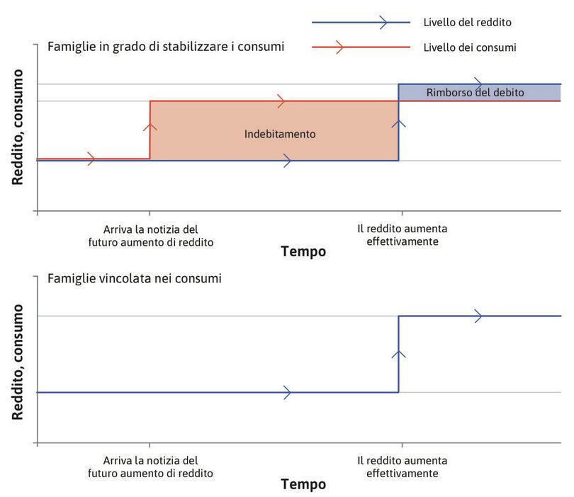 Stabilizzazione dei consumi
: La linea rossa nel grafico superiore mostra che, in una famiglia che vuole stabilizzare i propri consumi, il consumo aumenta non appena viene ricevuta la notizia.
