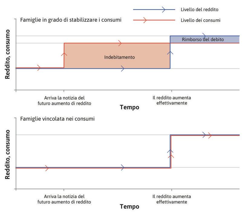 Il consumo con accesso limitato al credito: un aumento atteso del reddito.
