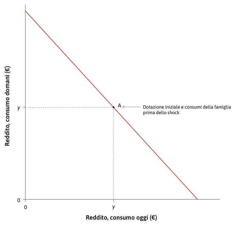 Lo stesso reddito in entrambi i periodi
: Una famiglia riceve lo stesso reddito, y, nel periodo corrente (oggi) e nel successivo (domani). Tale situazione è rappresentata dal punto A.
