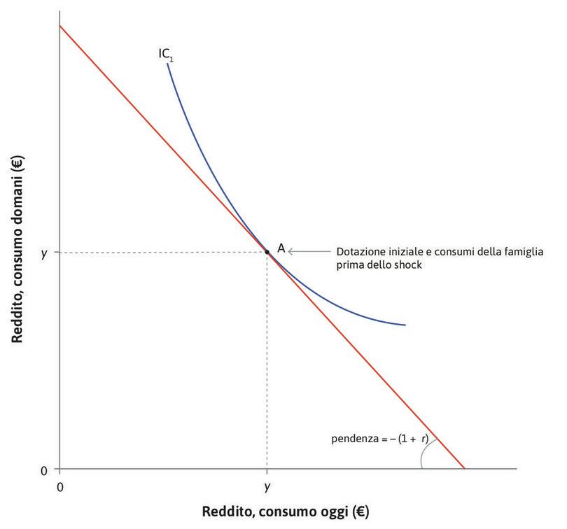 Preferenza per un livello costante di consumi
: Supponiamo che la famiglia preferisce consumare lo stesso ammontare in entrambi i periodi; essa sceglierà il punto A, nel quale la curva di indifferenza è tangente al vincolo di bilancio.
