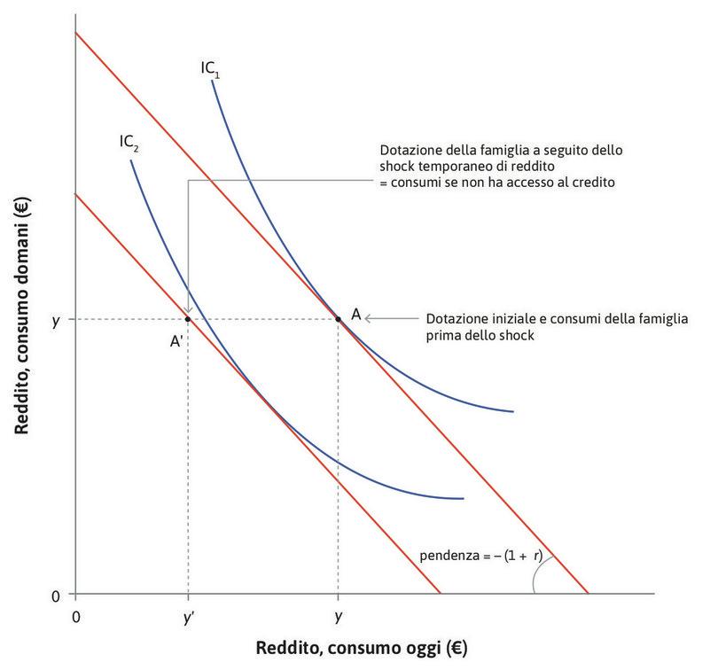 Il nuovo vincolo di bilancio
: Il nuovo vincolo di bilancio ha una pendenza di \(−(1+r)\) e passa per il punto A′. La famiglia prende a prestito \(c′−y′\) oggi e restituisce \((1+r)(c′−y′)\) domani.
