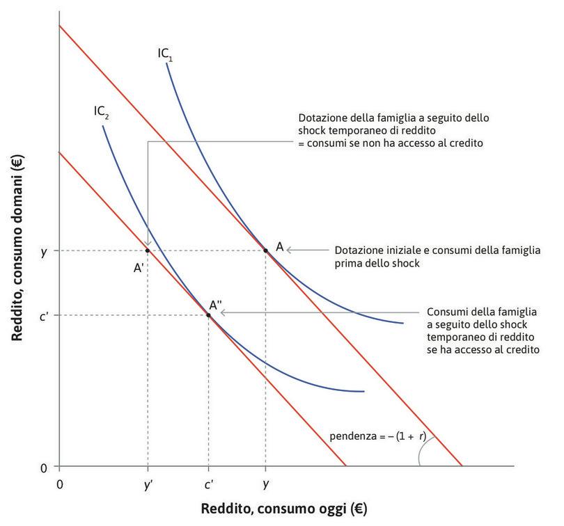 Famiglie con e senza limitazioni di accesso al credito: una diminuzione temporanea inattesa del reddito.
