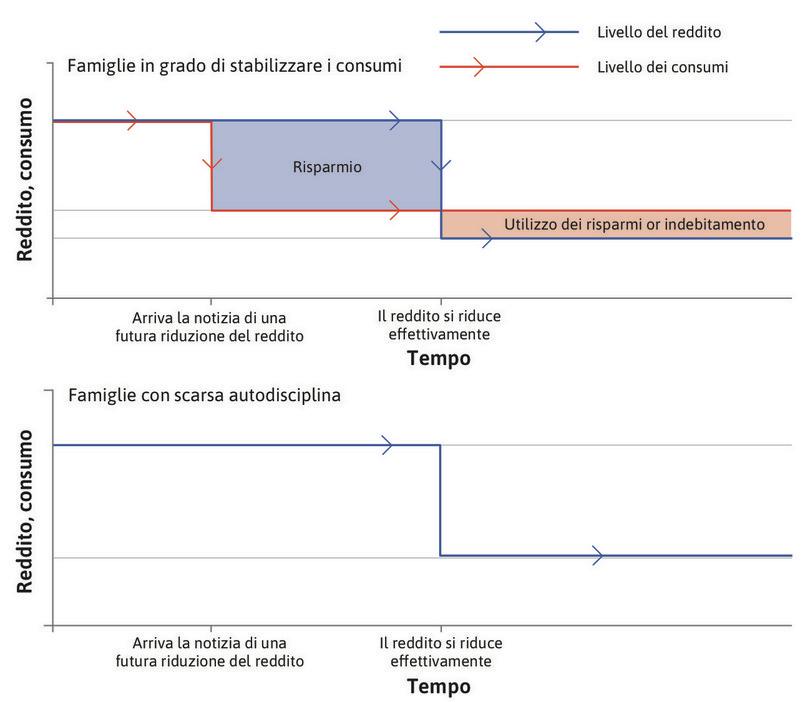 Stabilizzazione dei consumi
: La linea rossa nel grafico superiore mostra i consumi di una famiglia che intende stabilizzare i propri consumi. Alla notizia dell’imminente riduzione del reddito, essa comincia immediatamente a risparmiare per evitare di dover ridurre i consumi quando il reddito diminuirà.
