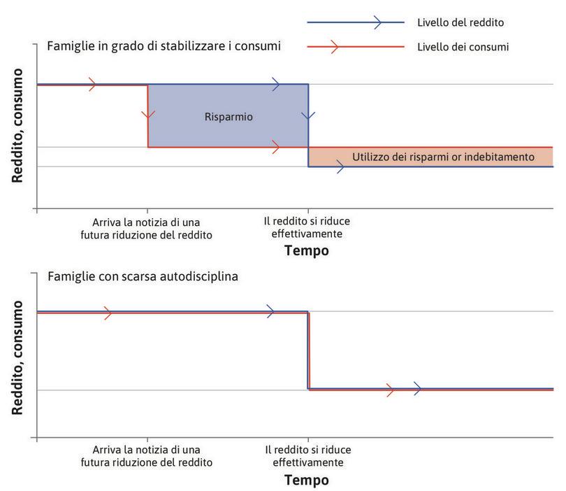 Effetto di una diminuzione attesa del reddito sui consumi di una famiglia con scarsa autodisciplina.
