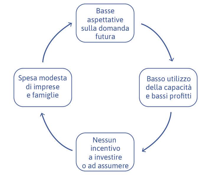 Le aspettative negative sulla domanda futura creano un circolo vizioso.
