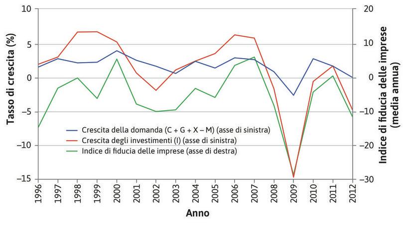 Investimenti e fiducia delle imprese nell’Area Euro (1996–2012).
