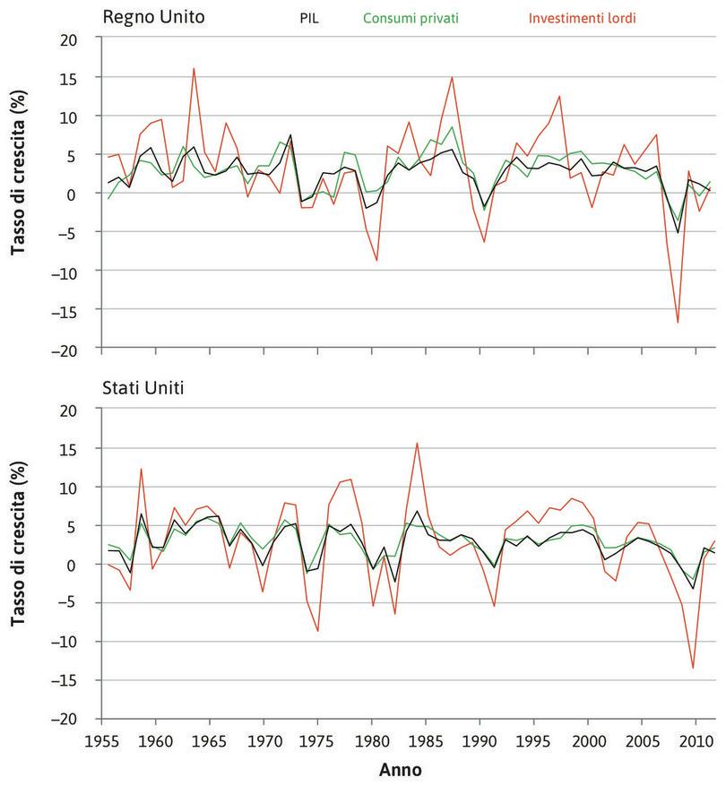 Tassi di crescita di consumi, investimenti e PIL nel Regno Unito e negli Stati Uniti, percentuale annua (1956–2012).
