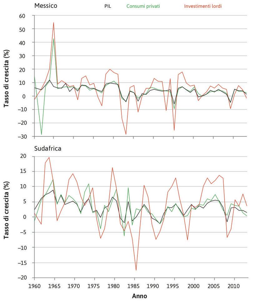 Tassi di crescita di consumi, investimenti e PIL in Messico e Sudafrica (1961–2012).
