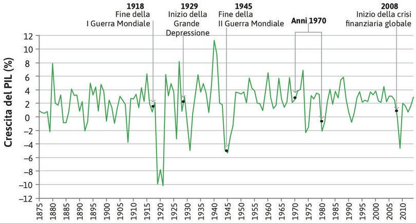 Crescita del PIL in Regno Unito (1875–2014).
