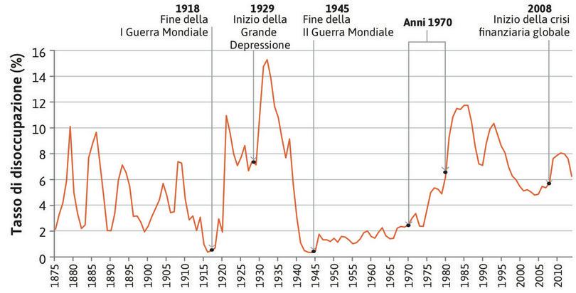 Tasso di disoccupazione in Regno Unito (1875–2014).
