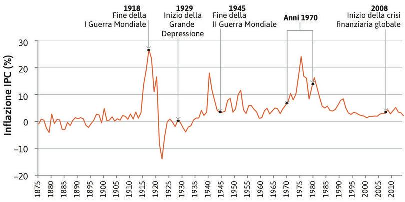 Tasso di inflazione in Regno Unito (1875–2014).
