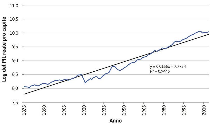il logaritmo naturale del PIL reale pro capite in Regno Unito tra il 1875 e il 2014.
