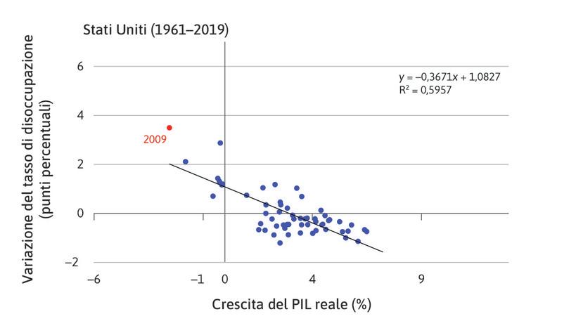 La crescita del PIL reale e la variazione della disoccupazione negli USA tra il 1961 e il 2019.
