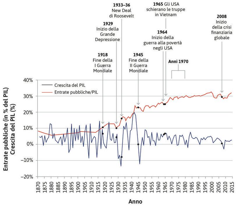 Fluttuazioni della produzione e dimensione del governo negli Stati Uniti (1870–2015).
