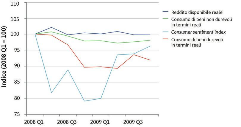 Fiducia e consumo delle famiglie negli Stati Uniti durante la crisi finanziaria globale (2008 Q1 – 2009 Q4).
