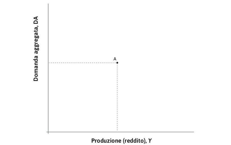 L’equilibrio nel mercato dei beni
: Il punto A rappresenta un possibile equilibrio nel mercato dei beni:  a meno di cambiamenti nelle scelte di spesa il sistema manterrà quel livello di produzione.
