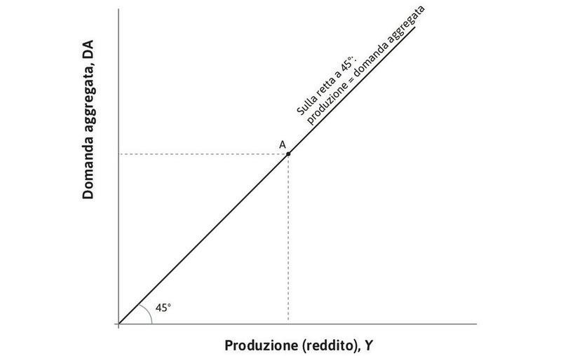 La bisettrice
: La retta a 45° mostra tutte le combinazioni nelle quali la produzione è uguale alla domanda aggregata, ovvero tutte le possibili combinazioni di equilibrio nel mercato dei beni.
