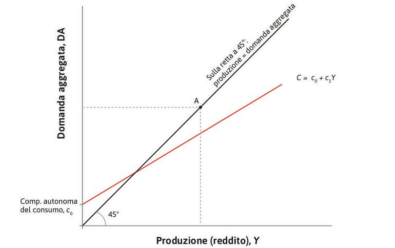 I consumi aggregati
: La prima componente della domanda aggregata sono i consumi, rappresentati dalla retta introdotta nella figura 14.2.
