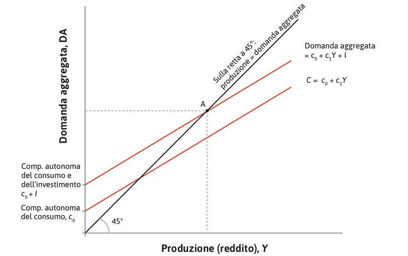 Equilibrio nel mercato dei beni: il grafico del moltiplicatore.
