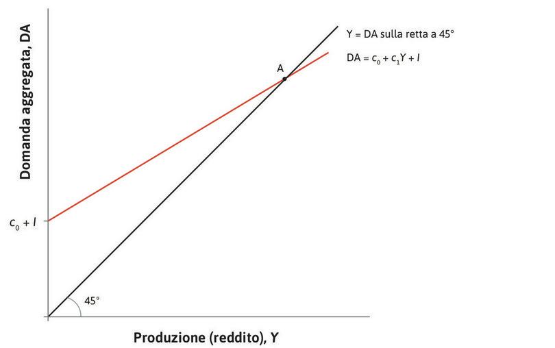 L’equilibrio del mercato dei beni
: L’economia inizialmente si trova nel punto A, nel quale il mercato dei beni si trova in equilibrio.
